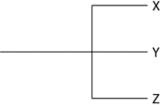 <strong> Figure 19.1 Currently, two extant elephant species (X and Y) are placed in the genus Loxodonta, and a third species (Z) is placed in the genus Elephas. Assuming this classification reflects evolutionary relatedness, which of the following is the most accurate phylogenetic tree?</strong> A) B) C) D)