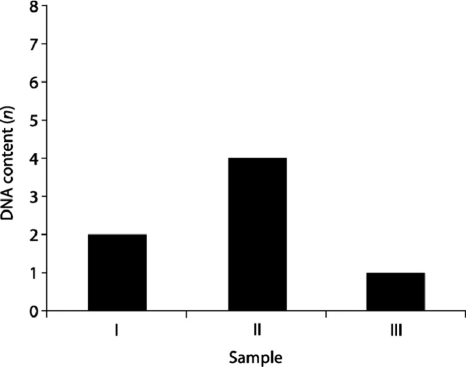 <strong> Figure 10.3 You have isolated DNA from three different cell types of an organism, determined the relative DNA content for each type, and plotted the results on the graph shown in Figure 10.3. Which sample(s) might represent an animal cell in the G2 phase of the cell cycle?</strong> A) I B) II C) III D) both I and II