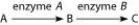 <strong>Use the figure to answer the question. The figure shows a simple metabolic pathway. According to Beadle and Tatum's (1930s) hypothesis, how many genes are necessary for this pathway?</strong> A) 1 B) 2 C) 3 D) It cannot be determined from the pathway.