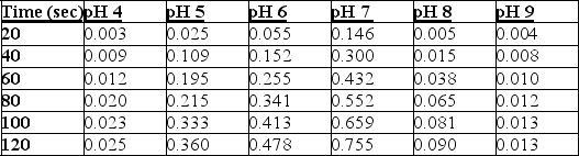 <strong>Absorbance at Various pH Levels The table represents the results of an experiment where the effects of pH buffers on an enzyme found in saliva (amylase) were studied. A spectrophotometer set at 500 nm was used to measure absorbance at the various pH levels every 20 seconds for 2 minutes. The higher absorbance values would indicate greater enzyme activity. All experiments were conducted at the same temperature. Which statement correctly identifies the result that the optimum pH for amylase function is 7?</strong> A) The pH with the lowest absorbance values would indicate the optimum pH for amylase since this pH does not affect the structure or function of the protein. B) The pH with the highest absorbance values would indicate the optimum pH for amylase since this pH does not affect the structure or function of the protein. C) At pH 9, the enzyme is denatured and will lose its function, but not its structure. D) At pH 4, the structure of the enzyme will be altered, and the enzyme would not be able to catalyse the reaction.