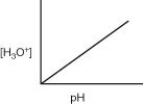 <strong>Which of the following graphs describes the relationship between [H3O+] and pH?</strong> A)   B)   C)   D)   <div style=padding-top: 35px> 