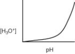 <strong>Which of the following graphs describes the relationship between [H3O+] and pH?</strong> A)   B)   C)   D)   <div style=padding-top: 35px> 