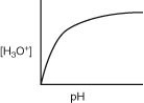 <strong>Which of the following graphs describes the relationship between [H3O+] and pH?</strong> A)   B)   C)   D)   <div style=padding-top: 35px> 