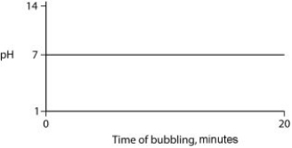 <strong>Carbon dioxide (CO₂) is readily soluble in water, according to the equation CO₂ + H₂O ↔ H₂CO₃. Carbonic acid (H₂CO₃) is a weak acid. If CO₂ is bubbled into a beaker containing pure, freshly distilled water, which of the following graphs correctly describes the results?</strong> A) B) C) D)