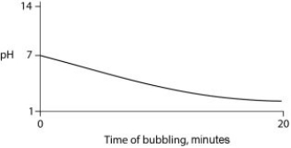 <strong>Carbon dioxide (CO₂) is readily soluble in water, according to the equation CO₂ + H₂O ↔ H₂CO₃. Carbonic acid (H₂CO₃) is a weak acid. If CO₂ is bubbled into a beaker containing pure, freshly distilled water, which of the following graphs correctly describes the results?</strong> A) B) C) D)