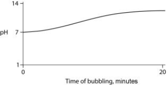 <strong>Carbon dioxide (CO₂) is readily soluble in water, according to the equation CO₂ + H₂O ↔ H₂CO₃. Carbonic acid (H₂CO₃) is a weak acid. If CO₂ is bubbled into a beaker containing pure, freshly distilled water, which of the following graphs correctly describes the results?</strong> A) B) C) D)