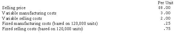 The following data relate to a year's budgeted activity for Jorgensen Corporation, a single product company: Total fixed costs remain unchanged within the relevant range in which the company is currently operating. a.What is the projected annual break-even sales in units? b.What dollar amount of sales would Jorgenson need to achieve operating income of $30,000? c.If fixed costs increased $7,500, how many more units must be sold to break even?