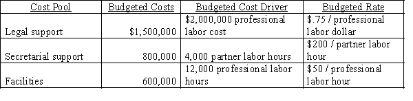 <strong>Lawrence and Louis Law Firm uses activity-based costing to determine the costs of its cases. Information about costs follow: The Laurel case required 60 professional hours, 20 of which were partner hours, and labor costs totaled $10,000. How much overhead was assigned to the Laurel case?</strong> A)$13,500 B)$14,000 C)$6,500 D)$14,500