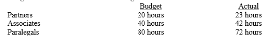 Walters and Witt, a law firm that uses job order costing, is analyzing the profitability of its cases. During the year, the firm represented the Umberg Company in numerous routine legal issues, for which it charged a monthly retainer fee of $2,500. Budget information for the firm follows: Partner, associates and paralegal hourly salary rates are $100, $60 and $20, respectively. Budgeted and actual time for the Umberg case follows: In addition, the firm incurred $875 in travel costs related to Umberg, but the firm had budgeted for $1,000 of direct costs. (a) Assuming that Walters and Witt allocates overhead to jobs using direct labor cost as the cost driver, compute the predetermined overhead rate. (b) Compute the cost of the Umberg work this year. (c) Prepare a cost performance report for the Umberg work this year. (d) Compute the profit that Walters and Witt had on the Umberg work this year.