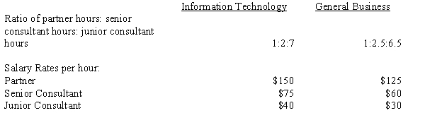 Domino Consulting has two departments, Information Technology Consulting and General Business Consulting. The firm has Partners, Senior Consultants and Junior Consultants in each department. The firm is preparing its budgets for the upcoming year. The controller received the following information from the marketing department about anticipated demand for the firm's products in the upcoming year: The controller then worked with the human resources department to determine the following information about staffing and salary rates for each department: The controller has also determined that in order to be profitable, billing rates should be three times the amount paid to employees. The marketing department has determined that billing rates computed on that basis are comparable to what other consulting firms charge. (a) Prepare a revenue budget for Domino Consulting Company. (b) Prepare a labor budget for Domino Consulting Company.