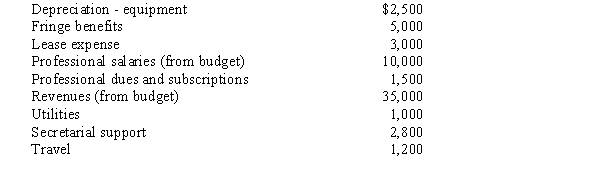 Frederick and Ivey, CPA have the following budgeted items for the month of July: Prepare a budgeted income statement for the month of July.