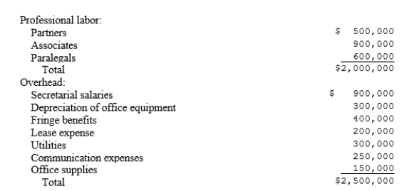 Walters and Witt, a law firm, is analyzing the profitability of its cases. During the year, the firm represented the Umberg Company in numerous routine legal issues, for which it charged a monthly retainer fee of $2,500. Budget information for the firm follows: Partner, associates and paralegal hourly salary rates are $100, $60 and $20, respectively. Actual time spent for the Umberg cases follows: In addition, the firm incurred $875 in travel costs related to Umberg, but the firm had budgeted for $1,000 of direct costs. Walters and Witt uses activity-based costing to determine the cost of its cases. With a consultant's help, the firm has developed the following information about cost pools: (a) Compute the budgeted rate per unit of cost driver for each cost pool. (b) Using activity-based costing, compute the cost of the Umberg work this year. (c) Compute the profit that Walters and Witt had on the Umberg work this year.