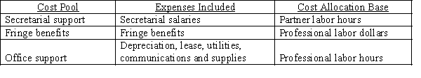 Walters and Witt, a law firm, is analyzing the profitability of its cases. During the year, the firm represented the Umberg Company in numerous routine legal issues, for which it charged a monthly retainer fee of $2,500. Budget information for the firm follows: Partner, associates and paralegal hourly salary rates are $100, $60 and $20, respectively. Actual time spent for the Umberg cases follows: In addition, the firm incurred $875 in travel costs related to Umberg, but the firm had budgeted for $1,000 of direct costs. Walters and Witt uses activity-based costing to determine the cost of its cases. With a consultant's help, the firm has developed the following information about cost pools: (a) Compute the budgeted rate per unit of cost driver for each cost pool. (b) Using activity-based costing, compute the cost of the Umberg work this year. (c) Compute the profit that Walters and Witt had on the Umberg work this year.