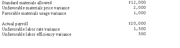 The following information pertains to Genie Company: What is the entry to record the direct labor cost and variances?