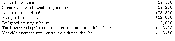 <strong>The data below relate to the month of April for Monroe, Inc., which uses a standard cost system and a two-variance analysis of factory overhead: What was Monroe's controllable variance for April?</strong> A)$1,100 favorable B)$1,100 unfavorable C)$575 favorable D)$575 unfavorable