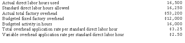 <strong>The data below relate to the month of April for Monroe, Inc., which uses a standard cost system and a two-variance analysis of factory overhead: What was Monroe's volume variance for April?</strong> A)$187.50 favorable B)$187.50 unfavorable C)$437.50 favorable D)$437.50 unfavorable