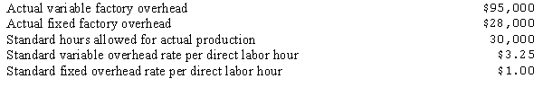 <strong>Information on Shonda Company's factory overhead costs follows: What is the factory overhead variance?</strong> A)$4,500 unfavorable B)$4,500 favorable C)$2,500 unfavorable D)$2,500 favorable