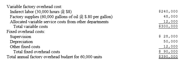 The Jurcevich Corporation manufactures and sells a single product. A standard cost system is used by the company. The standard factory overhead cost for a unit of product is as follows: The overhead cost per unit was calculated for the year based on a 60,000 unit volume as follows: The charges to the manufacturing department for April are given below for the 5,200 units produced: (a) Assuming Jurcevich uses the two-variance method of analyzing factory overhead, calculate the following variances from standard cost: (1) Factory overhead controllable variance (2) Factory overhead volume variance (b) Prepare the journal entry to apply factory overhead to work in process and record the variances.
