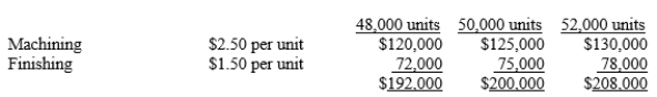 <strong>Consider the flexible budget information relating to direct labor costs for Logan Ltd.: Logan's actual production was 51,000 units and the related cost was $205,500. What is the variance related to direct labor?</strong> A)$1,500 unfavorable B)$5,500 unfavorable C)$2,500 favorable D)$1,500 favorable
