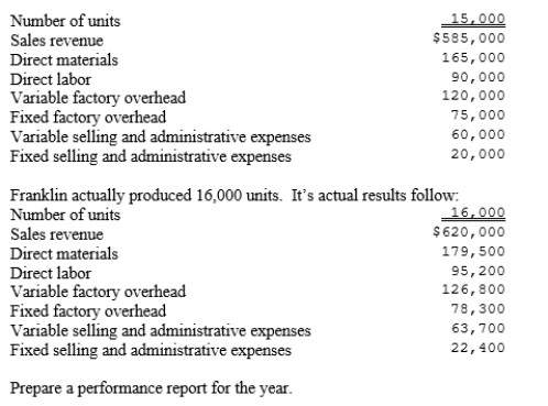 The following information is from Franklin Industries master budget for the current year: Prepare a performance report for the year.