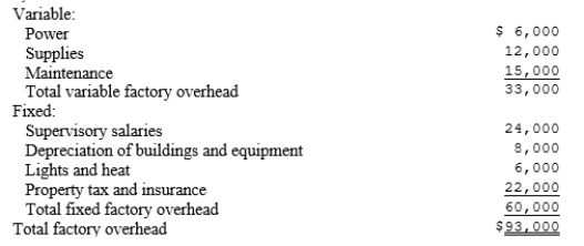 The November monthly factory overhead cost budget for Brass Ltd. at normal capacity of 10,000 or 5,000 direct labor hours follows: (1) Prepare a flexible budget for 80%, 100% and 120% of normal capacity. (2) Determine the rate for application of factory overhead to work in process at each level of volume in relation to both units and direct labor hours.