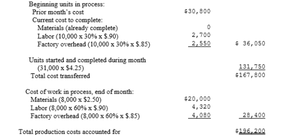 Unit output for the month:    Unit costs for month:    Inventory Costs: Cost of goods finished and transferred out during month:   