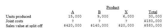 Nate Company manufactures Products A and B from a joint process that also yields a by-product, X. Nate Company accounts for the revenue from its by-product sales as a deduction from the cost of its main products. Additional information is as follows: (1) Assuming that joint product costs are allocated using the relative sales value at split-off approach, what was the joint cost allocated to Products A and B? (2) Prepare the journal entry to transfer the finished products to separate inventory accounts. (3) Assuming the sales value of X is stable, prepare the journal entries to: (a) place the by-product in stock (b) record the sale of 3,000 units for $10,500 on account.
