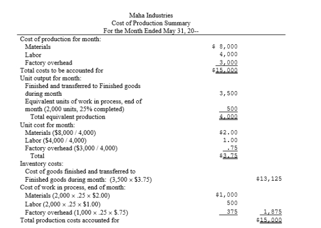 The cost of production summary for Maha Industries follows: What is the journal entry to record materials issued into production?