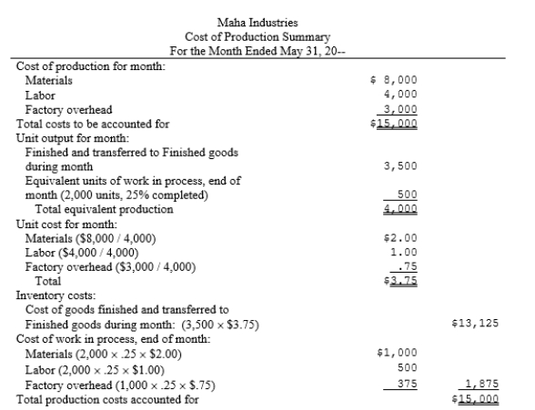 The cost of production summary for Maha Industries follows: What is the journal entry to record the distribution of labor to production?