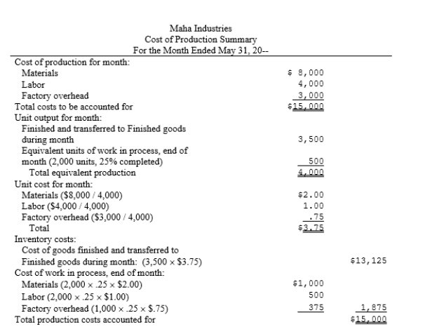 The cost of production summary for Maha Industries follows: What is the journal entry to record factory overhead applied to production?