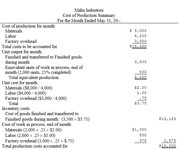 The cost of production summary for Maha Industries follows: What is the journal entry to record completed production and transfer to the warehouse?