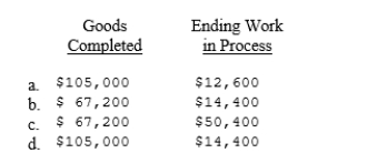 Information for the month of January concerning Department A, the first stage of Cando Corporation's production cycle, follows: The ending work in process is 50 percent complete. How would the total costs accounted for be distributed using the average cost method?