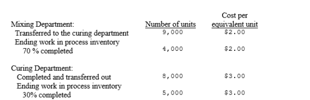 Wolf Company has two departments, Mixing and Curing. The following information is available for September: The entry to record the transfer of inventory from the mixing to the curing department is: