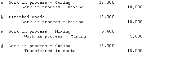 Wolf Company has two departments, Mixing and Curing. The following information is available for September: The entry to record the transfer of inventory from the mixing to the curing department is: