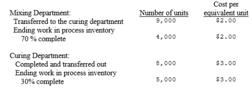 Wolf Company has two departments, Mixing and Curing. The following information is available for September: The entry to record the transfer of inventory from the curing department to the warehouse is: