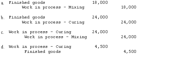Wolf Company has two departments, Mixing and Curing. The following information is available for September: The entry to record the transfer of inventory from the curing department to the warehouse is: