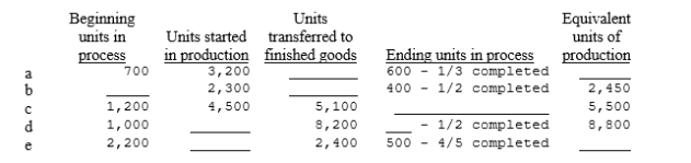 Using the data presented below, determine the figures that should be inserted in the blank spaces.