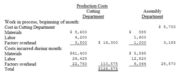 Asia, Inc., manufactures one product in two departments on a continuous basis and uses the average cost method of process cost accounting. The following information was reported for the month of August, 20--: In addition, the cost of production summary for the Assembly Department follows: Prepare the journal entries to record production.