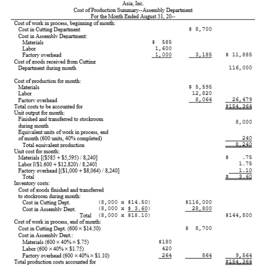 Asia, Inc., manufactures one product in two departments on a continuous basis and uses the average cost method of process cost accounting. The following information was reported for the month of August, 20--: In addition, the cost of production summary for the Assembly Department follows: Prepare the journal entries to record production.