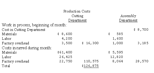 Asia, Inc., manufactures one product in two departments on a continuous basis and uses the average cost method of process cost accounting. The following information was reported for the month of August, 20--: Prepare a cost of production summary for each department for the month.