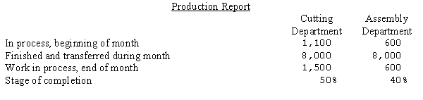 Asia, Inc., manufactures one product in two departments on a continuous basis and uses the average cost method of process cost accounting. The following information was reported for the month of August, 20--: Prepare a cost of production summary for each department for the month.
