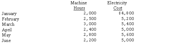 <strong>Nutt Industries electricity costs and machine hours over a six-month period follow: Using the high-low method, what is the formula that can be used to estimate electricity costs at different levels of volume?</strong> A)Electricity costs = $2,800 + ($1.00 x number of machine hours) B)Electricity costs = $2,600 + ($1.00 x number of machine hours) C)Electricity costs = $400 + ($1.67 x number of machine hours) D)Electricity costs = $3,600 + ($.60 x number of machine hours)
