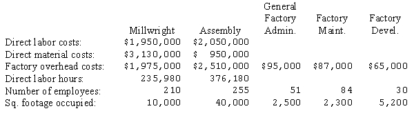 <strong>The Jason Manufacturing Company has two production departments (millwright and assembly) and three service departments (general factory administration, factory maintenance, and factory development). A summary of costs and other data for each department, prior to allocation of service department costs for the year ended March 30, appears below. The costs of the general factory administration department, factory maintenance department, and factory development department are allocated on the basis of direct labor hours, square footage occupied, and number of employees, respectively. Assuming that Jason elects to use the sequential method to distribute service department costs (starting with factory development), what would be the amount of factory development that would be allocated to the factory maintenance department?</strong> A)$ 9,100. B)$ 4,350. C)$29,640. D)$0.