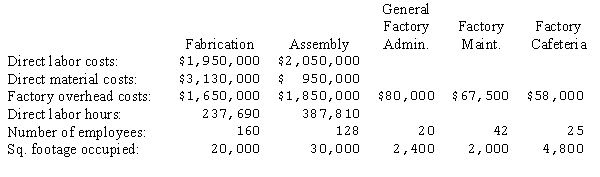 <strong>The Lucas Manufacturing Company has two production departments (fabrication and assembly) and three service departments (general factory administration, factory maintenance, and factory cafeteria). A summary of costs and other data for each department, prior to allocation of service department costs for the year ended June 30, appears below: The costs of the general factory administration department, factory maintenance department, and factory cafeteria are allocated on the basis of direct labor hours, square footage occupied, and number of employees, respectively. Assuming that Lucas elects to use the sequential method to distribute service department costs (starting with the factory cafeteria), what would be the amount of factory cafeteria costs that would be allocated to the factory maintenance department?</strong> A)$3,314 B)$6,960 C)$5,800 D)$0