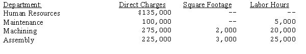 Perry Company has two service departments, Maintenance and Human Resources, and two production departments, Machining and Assembly. The following data have been estimated for next year's operations: The Human Resources Department services all departments. Requirements: (1) Distribute the service department costs using the direct distribution method. (2) Distribute the service department costs using the sequential distribution method with the department servicing the greatest number of other departments being distributed first. (3) Using the results from the direct distribution method, calculate the predetermined factory overhead rate for the machining department using labor hours as the basis.