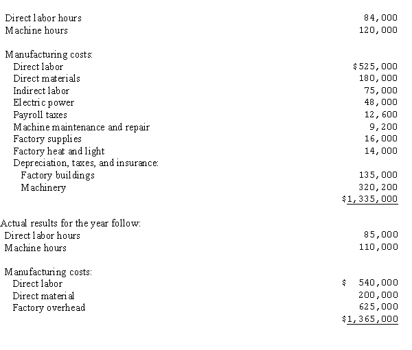 The controller has asked you to examine different distribution methods for applying factory overhead to the various production orders that are processed during a year. The following information was taken from the annual budget: a.Determine the following factory overhead application rates under each of the following methods:(1)Direct labor cost(2)Direct labor hours(3)Machine hours b.Determine the under- or overapplied factory overhead under each of the following methods:(1) Direct labor cost(2) Direct labor hours(3) Machine hours