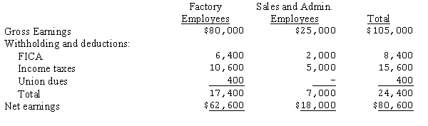 <strong>The payroll summary for EVB Inc. for the period August 3 - 10 is as follows:   The entry to record the payment of earnings to the employees would include:</strong> A)A debit to payroll for $105,000. B)A credit to wages payable for $80,600. C)A debit to wages payable for $80,600. D)A credit to cash of $105,000. <div style=padding-top: 35px> 