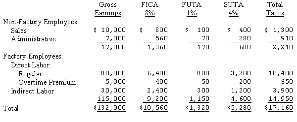 <strong>Daktari Enterprises' Schedule of Earnings and Payroll Taxes for April is as follows:   Assuming overhead is a result of the random scheduling of jobs, the entry to record and distribute the employer's payroll taxes would include:</strong> A)A debit to Factory Overhead for 14,950. B)A debit to FICA Expense of $10,560. C)A credit to Payroll of $132,000. D)A debit to Work in Process for $11,050. <div style=padding-top: 35px> 