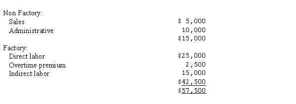 <strong>Western Industries pays employees on a weekly basis on Tuesday for the week ended the previous Friday. Employees' compensation is earned evenly each day over a 5-day work week. This year, April 30 fell on Thursday. Payroll costs for the week ended May 1 follow:   Excluding payroll taxes, how much of the accrued payroll at April 30 should be charged to Factory Overhead?</strong> A)$17,500 B)$26,000 C)$14,000 D)$34,000 <div style=padding-top: 35px> 