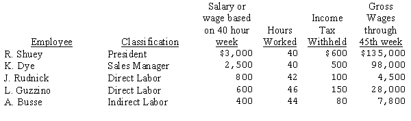 Payroll records for selected employees of Tomco Industries for the forty-sixth week of the year are as follows:   Employees are paid time-and-a-half for overtime. Employer payroll tax rates are as follows: FICA: 8% of first $100,000 of salary or wages FUTA: 1% of first $8,000 of salary or wages SUTA: 4% of first $8,000 of salary or wages Calculate: (a) Total gross payroll for the selected employees. (b) Total employer payroll taxes for the selected employees.<div style=padding-top: 35px> 